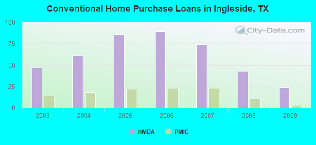 Conventional Home Purchase Loans in Ingleside, TX