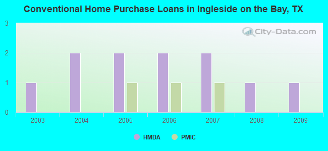 Conventional Home Purchase Loans in Ingleside on the Bay, TX