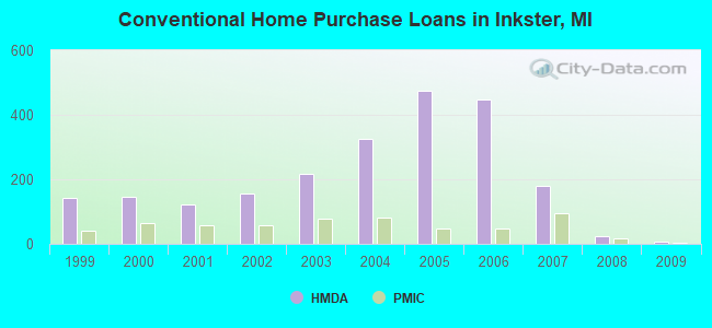 Conventional Home Purchase Loans in Inkster, MI