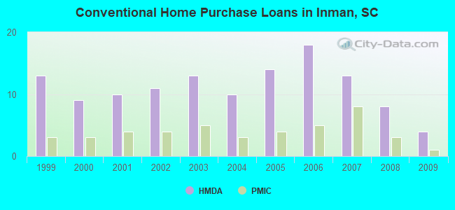 Conventional Home Purchase Loans in Inman, SC