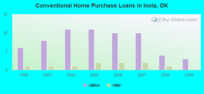 Conventional Home Purchase Loans in Inola, OK