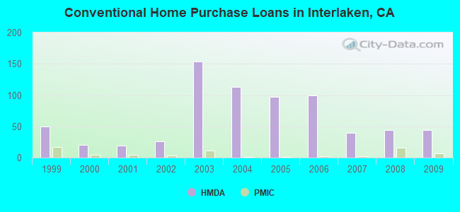 Conventional Home Purchase Loans in Interlaken, CA