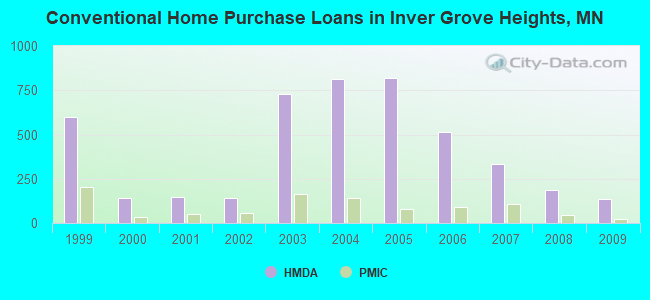 Conventional Home Purchase Loans in Inver Grove Heights, MN