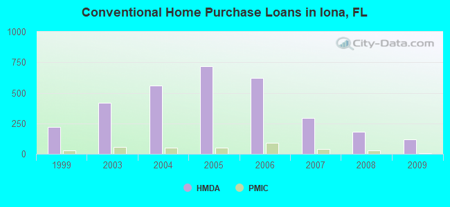 Conventional Home Purchase Loans in Iona, FL