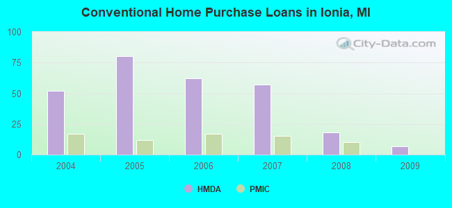 Conventional Home Purchase Loans in Ionia, MI