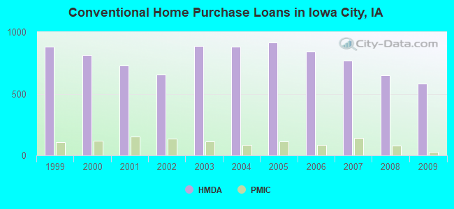 Conventional Home Purchase Loans in Iowa City, IA