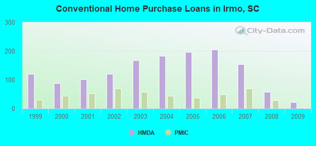 Conventional Home Purchase Loans in Irmo, SC
