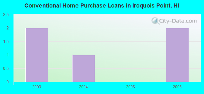 Conventional Home Purchase Loans in Iroquois Point, HI