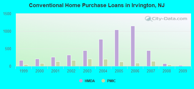 Conventional Home Purchase Loans in Irvington, NJ