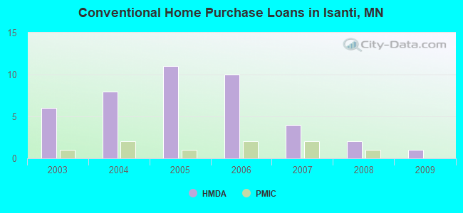 Conventional Home Purchase Loans in Isanti, MN