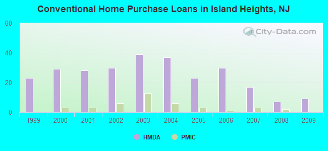 Conventional Home Purchase Loans in Island Heights, NJ