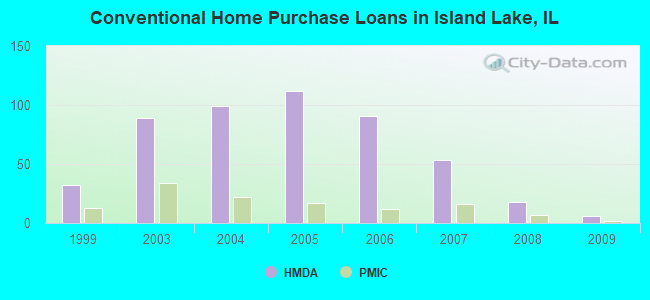 Conventional Home Purchase Loans in Island Lake, IL