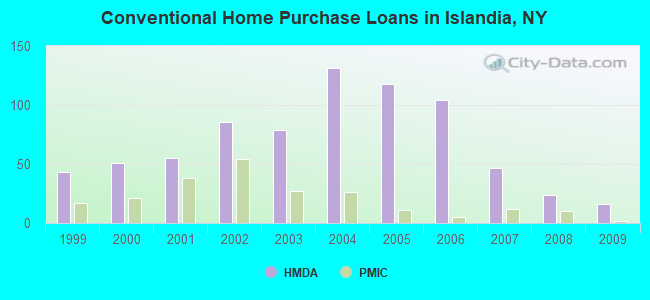 Conventional Home Purchase Loans in Islandia, NY