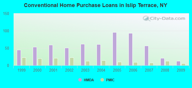Conventional Home Purchase Loans in Islip Terrace, NY