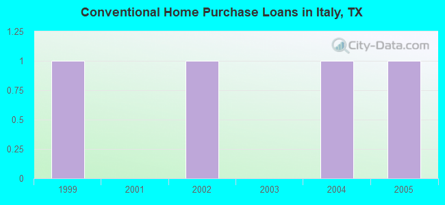 Conventional Home Purchase Loans in Italy, TX