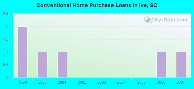 Conventional Home Purchase Loans in Iva, SC