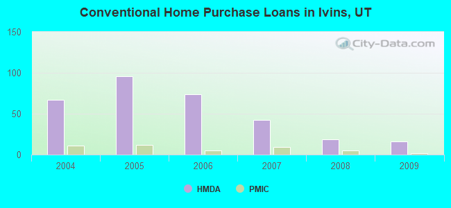 Conventional Home Purchase Loans in Ivins, UT