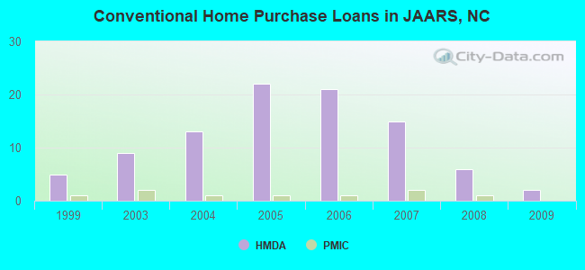Conventional Home Purchase Loans in JAARS, NC