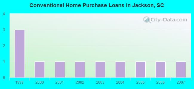 Conventional Home Purchase Loans in Jackson, SC