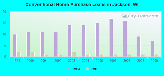Conventional Home Purchase Loans in Jackson, WI