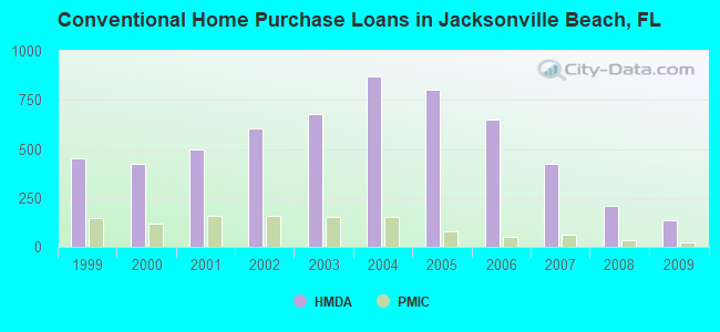 Conventional Home Purchase Loans in Jacksonville Beach, FL