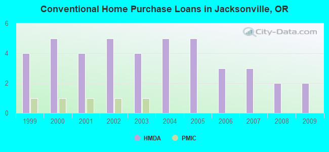 Conventional Home Purchase Loans in Jacksonville, OR
