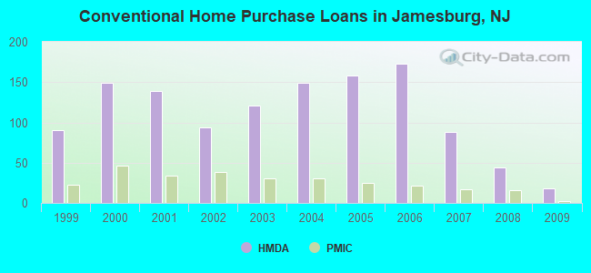 Conventional Home Purchase Loans in Jamesburg, NJ