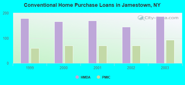 Conventional Home Purchase Loans in Jamestown, NY