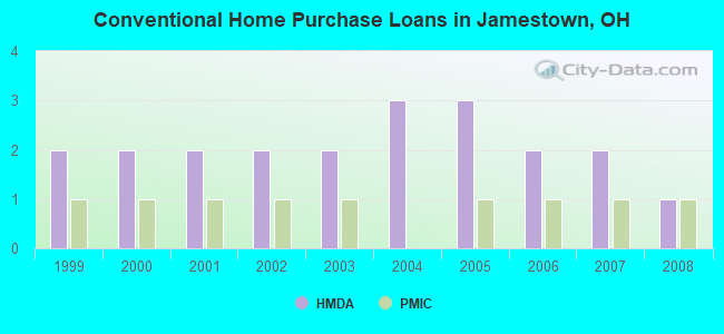 Conventional Home Purchase Loans in Jamestown, OH