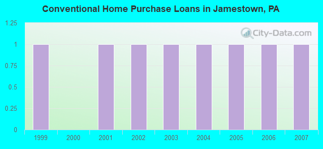 Conventional Home Purchase Loans in Jamestown, PA