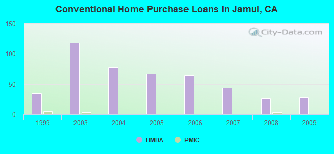 Conventional Home Purchase Loans in Jamul, CA