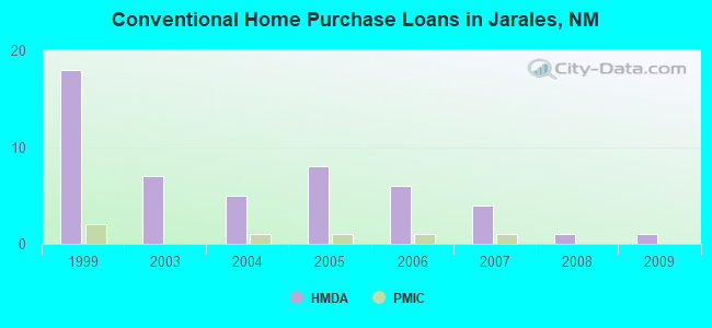 Conventional Home Purchase Loans in Jarales, NM
