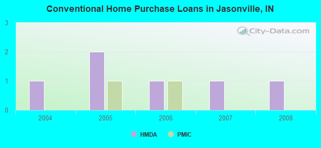 Conventional Home Purchase Loans in Jasonville, IN