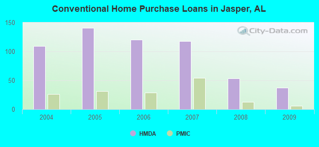 Conventional Home Purchase Loans in Jasper, AL