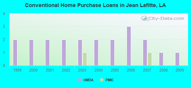 Conventional Home Purchase Loans in Jean Lafitte, LA
