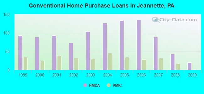 Conventional Home Purchase Loans in Jeannette, PA