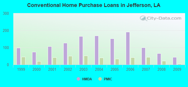 Conventional Home Purchase Loans in Jefferson, LA