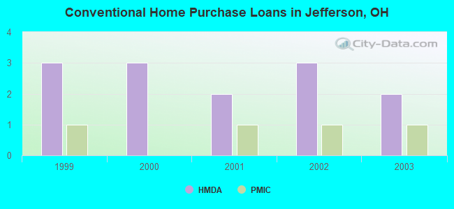 Conventional Home Purchase Loans in Jefferson, OH