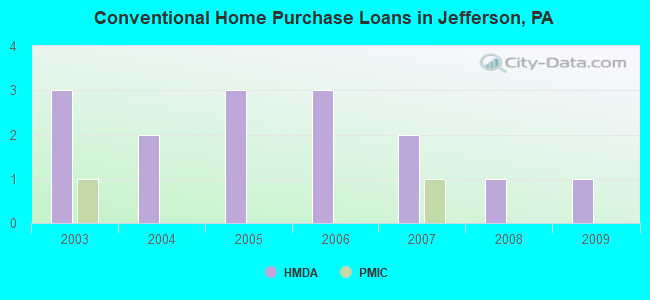 Conventional Home Purchase Loans in Jefferson, PA