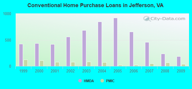 Conventional Home Purchase Loans in Jefferson, VA