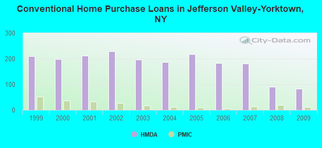 Conventional Home Purchase Loans in Jefferson Valley-Yorktown, NY