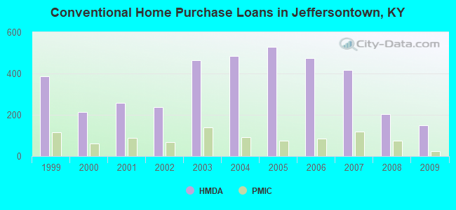 Conventional Home Purchase Loans in Jeffersontown, KY