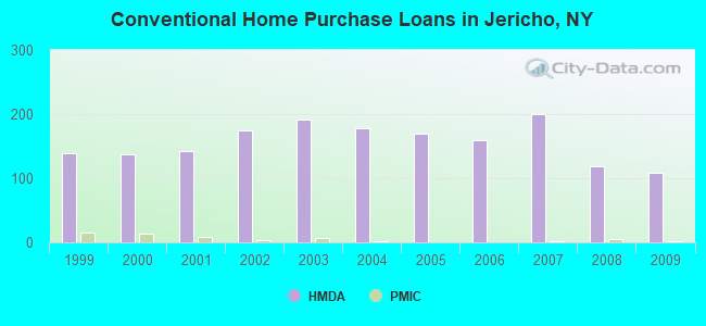 Conventional Home Purchase Loans in Jericho, NY