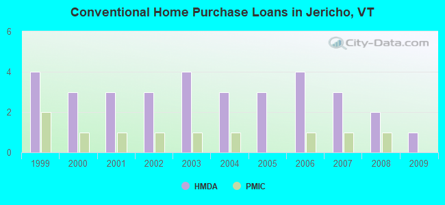 Conventional Home Purchase Loans in Jericho, VT