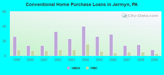 Conventional Home Purchase Loans in Jermyn, PA