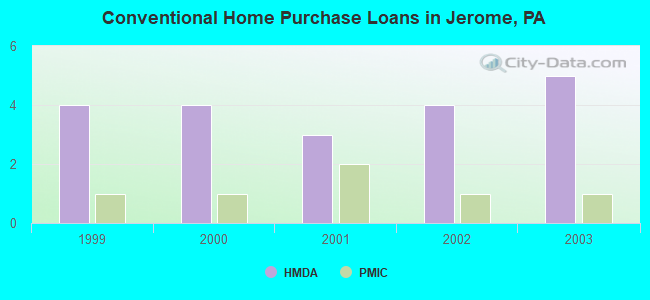 Conventional Home Purchase Loans in Jerome, PA