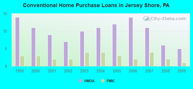 Conventional Home Purchase Loans in Jersey Shore, PA