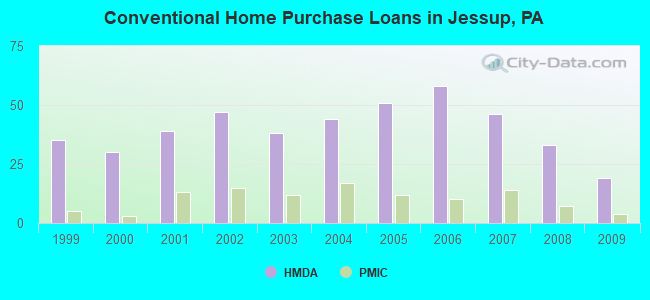 Conventional Home Purchase Loans in Jessup, PA