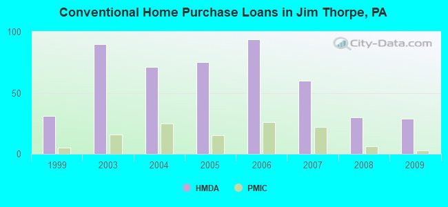 Conventional Home Purchase Loans in Jim Thorpe, PA