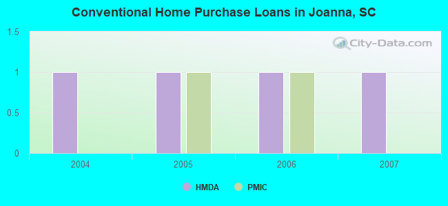 Conventional Home Purchase Loans in Joanna, SC